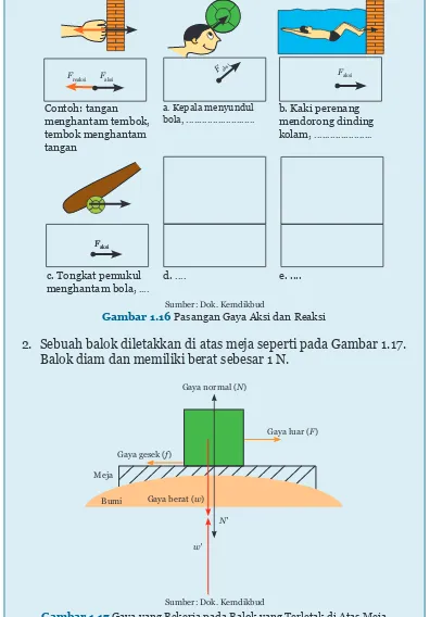 Gambar 1.16 Pasangan Gaya Aksi dan Reaksi