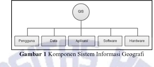 Gambar 1 Komponen Sistem Informasi Geografi 