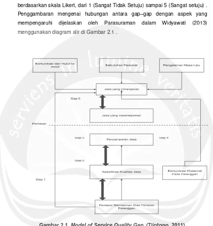 Gambar 2.1. Model of Service Quality Gap  (Tjiptono, 2011) 