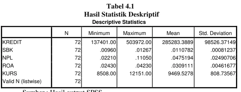 Tabel 4.1                   Hasil Statistik Deskriptif 