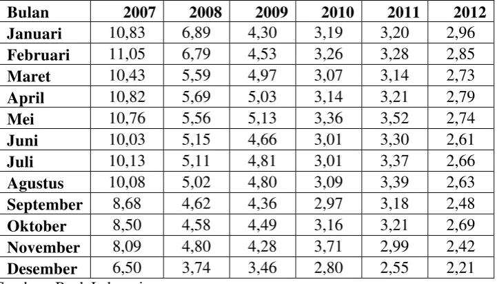 Perkembangan Tabel 1.3 Non Performing Loan 