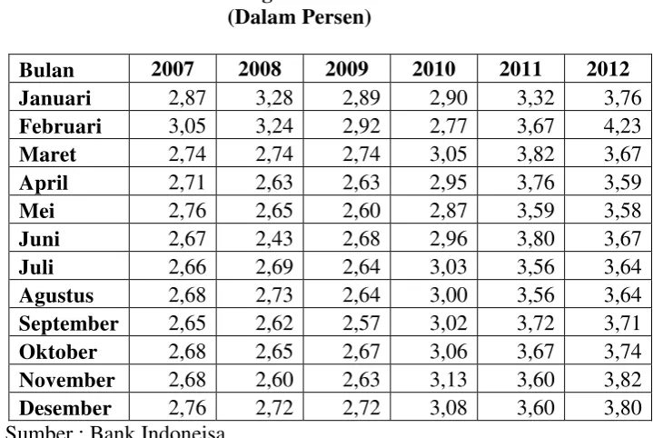 Perkembangan Tabel 1.4 Return on Asset 