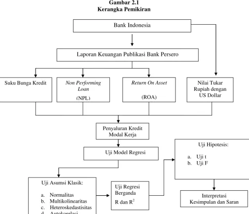 Gambar 2.1 Kerangka Pemikiran 