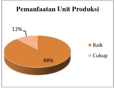 Gambar 4. Pie Chart Pemanfaatan Unit Produksi  Sebagai Sumber Belajar Siswa 