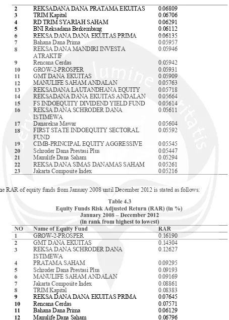 Table 4.3             Equity Funds Risk Adjusted Return (RAR) (in %) 