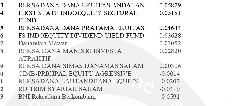 Table 4.4            Equity Funds Risk Ratio (RR) (in %) 