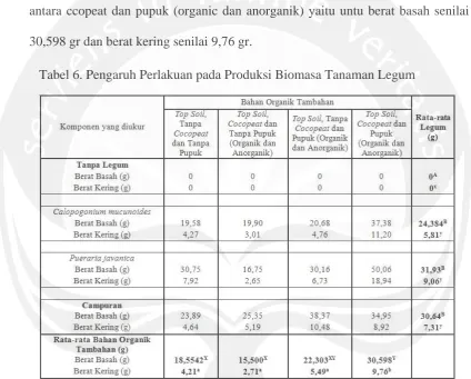 Tabel 6. Pengaruh Perlakuan pada Produksi Biomasa Tanaman Legum 