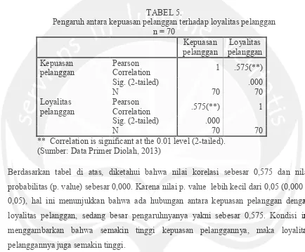 TABEL 6. Pengaruh antara komunikasi interpersonal dengan loyalitas pelanggan 