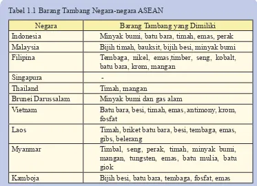 Tabel 1.1 Barang Tambang Negara-negara ASEAN