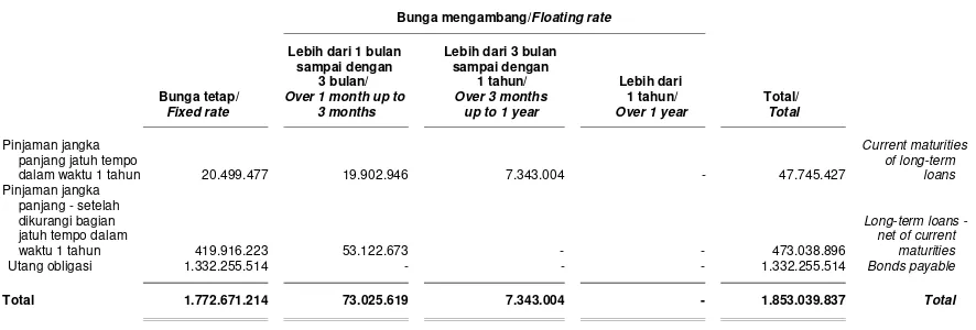 Tabel di bawah ini mengikhtisarkan eksposur 