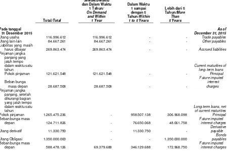 Tabel dibawah keuangan Kelompok Usaha berdasarkan arus merupakan profil liabilitas kas kontraktual yang tidak terdiskonto: 