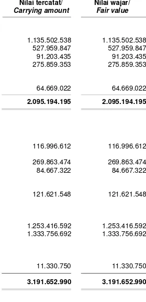 Tabel di bawah ini mengikhtisarkan nilai tercatat dan estimasi nilai wajar instrumen keuangan posisi Kelompok Usaha yang dinyatakan dalam laporan keuangan konsolidasian pada tanggal  31 Desember 2015 dan 2014: 