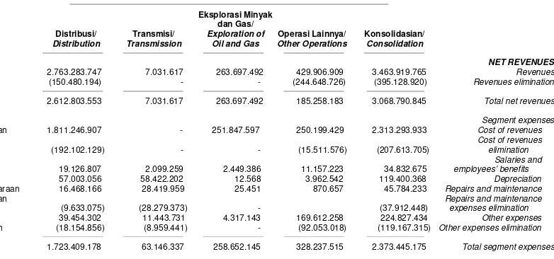 Tabel berikut menyajikan informasi pendapatan dan laba dan aset dan liabilitas tertentu sehubungan dengan segmen operasi Kelompok Usaha: 