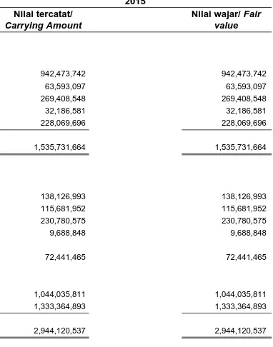 Tabel di bawah ini mengikhtisarkan nilai tercatat dan estimasi nilaiwajar instrumen keuangan Kelompok Usaha yang dinyatakan dalamposisi keuangan konsolidasian 30 September 2015: