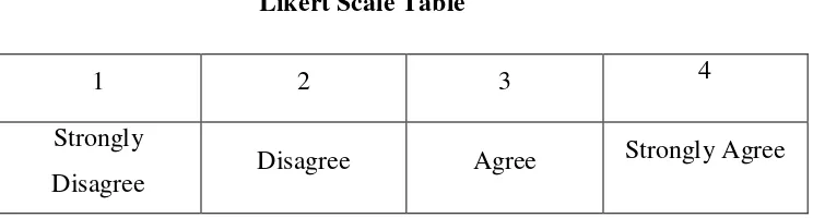 Table 3.1 Likert Scale Table 