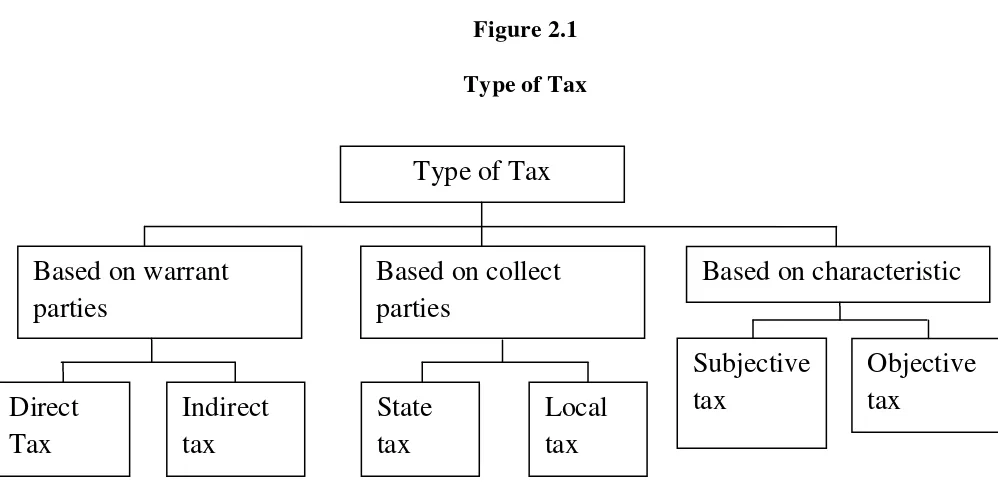 Figure 2.1 Type of Tax 