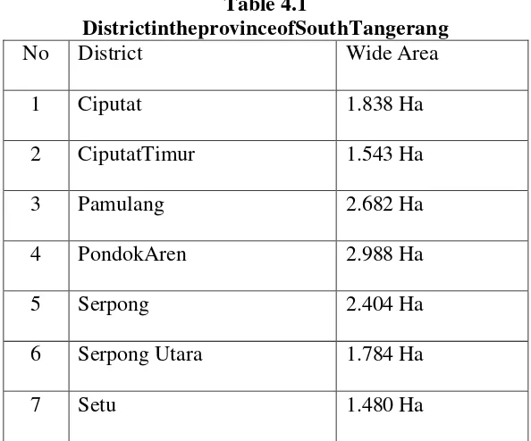 Table 4.1 DistrictintheprovinceofSouthTangerang 