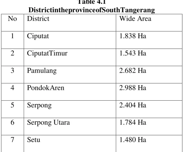 Table 4.1 DistrictintheprovinceofSouthTangerang 