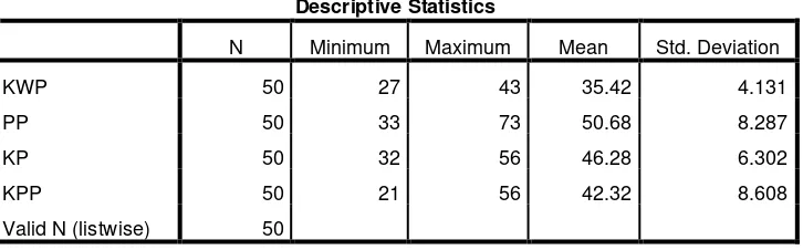 Table 4.3 Descriptive Statistics 