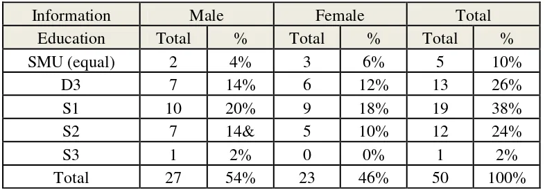 Table 4.4 Description of Respondents Demographic Statistics 