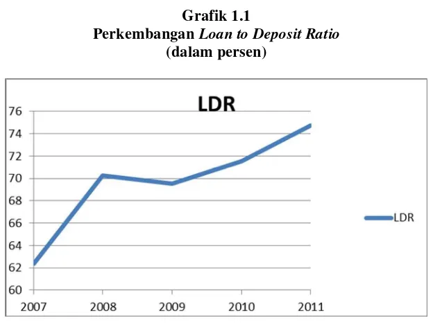 Perkembangan Grafik 1.1 Loan to Deposit Ratio 