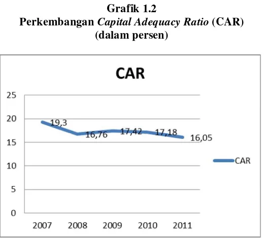 Perkembangan Grafik 1.2 Capital Adequacy Ratio (CAR) 