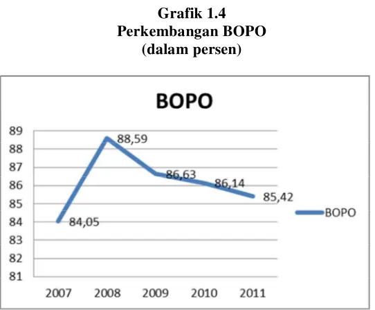 Grafik 1.4 Perkembangan BOPO  