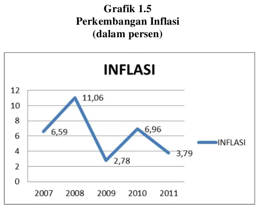 Grafik 1.5 Perkembangan Inflasi 