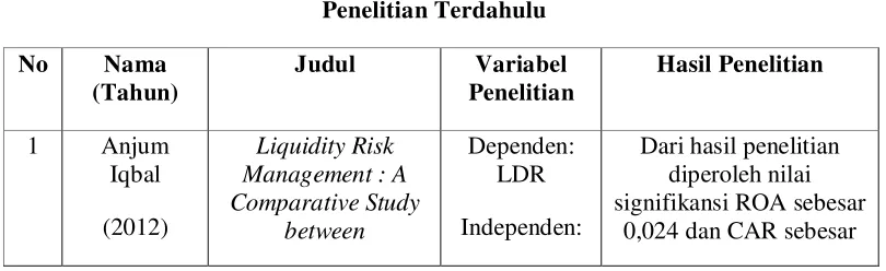 Tabel 2.1 Penelitian Terdahulu 