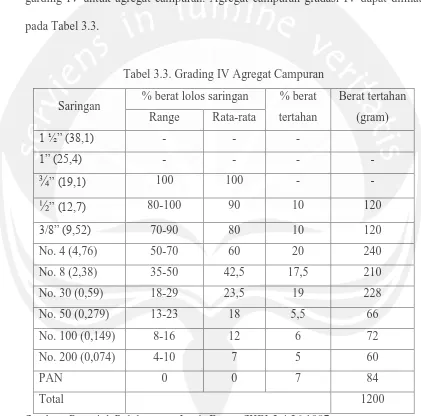 Tabel 3.3. Grading IV Agregat Campuran 