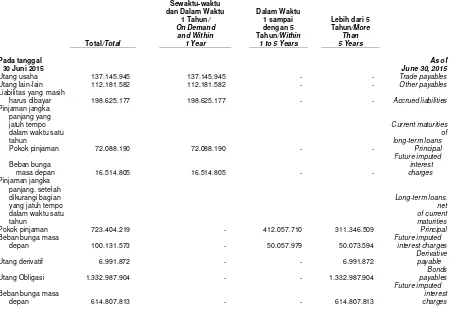 Tabel dibawah keuangan Kelompok Usaha berdasarkan arus merupakan profil liabilitas kas kontraktual yang tidak terdiskonto: 