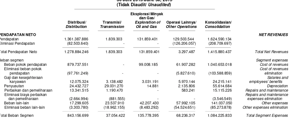 Tabel berikut menyajikan informasi pendapatan dan laba dan aset dan liabilitas tertentu sehubungan dengan segmen operasi Kelompok Usaha: 