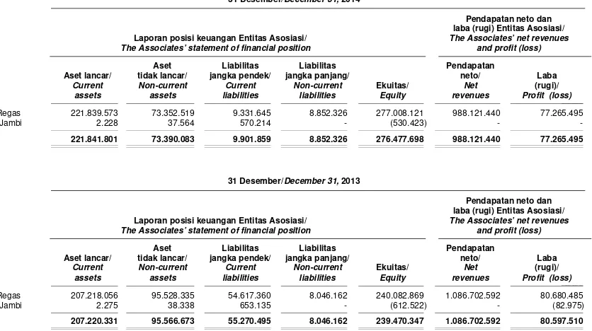 Tabel berikut menyajikan informasi keuangan atas investasi Kelompok Usaha pada entitas asosiasi: 