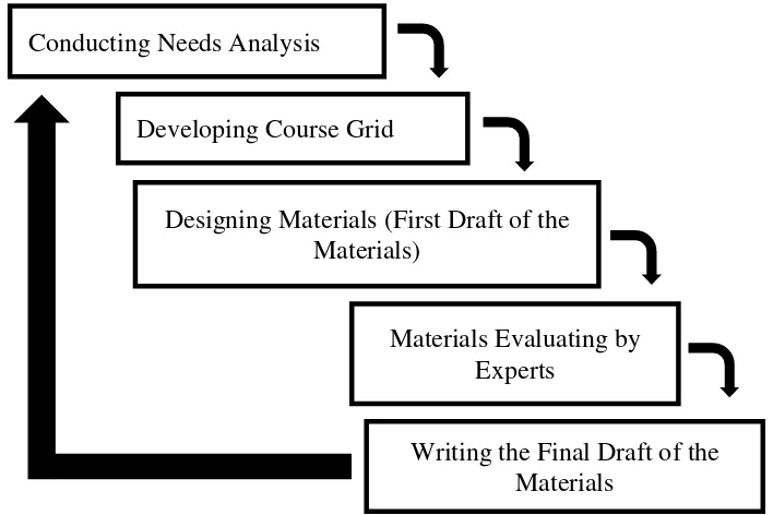 Figure 1: Steps in the Research