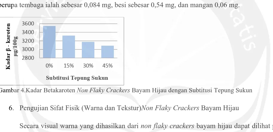 Gambar 4.Kadar Betakaroten  Non Flaky Crackers Bayam Hijau dengan Subtitusi Tepung Sukun  