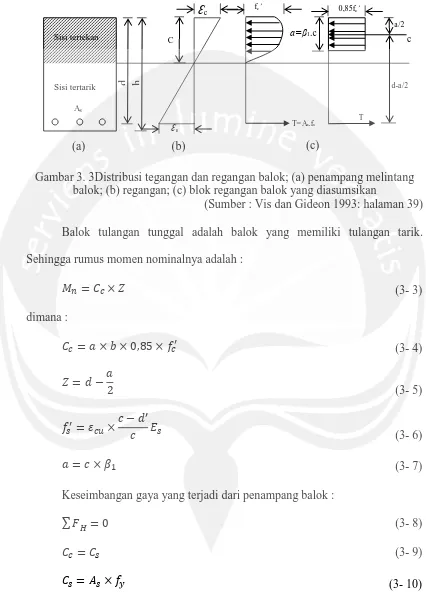 Gambar 3. 3Distribusi tegangan dan regangan balok; (a) penampang melintang balok; (b) regangan; (c) blok regangan balok yang diasumsikan 