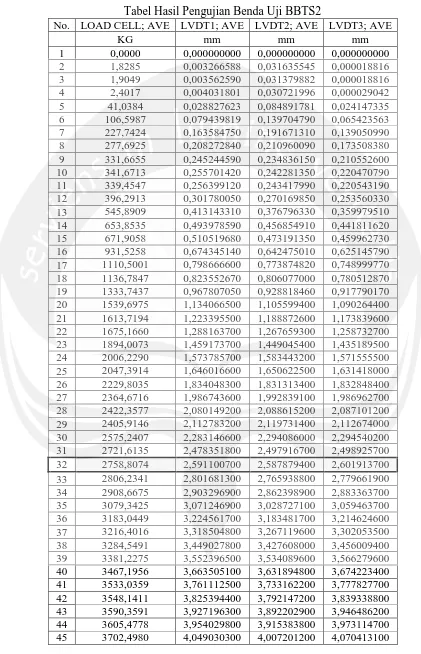 Tabel Hasil Pengujian Benda Uji BBTS2 No. LOAD CELL; AVE LVDT1; AVE LVDT2; AVE LVDT3; AVE 