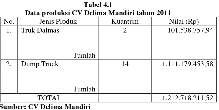 Tabel 4.1 Data produksi CV Delima Mandiri tahun 2011 