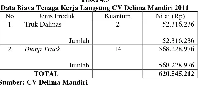 Tabel 4.2 Pemakaian bahan baku per jenis produk CV DelimaMandiri  