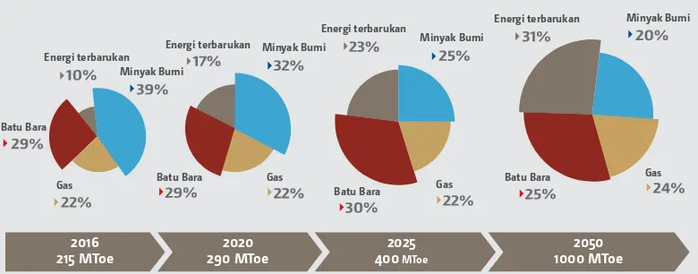GAMBAR BAURAN ENERGI INDONESA 2015-2050