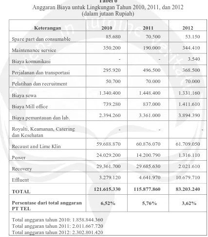 Tabel 6 Anggaran Biaya untuk Lingkungan Tahun 2010, 2011, dan 2012 
