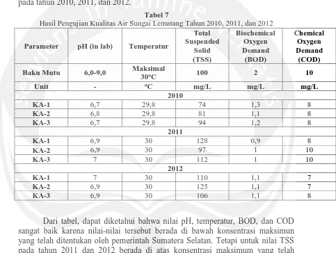 Tabel 7 Hasil Pengujian Kualitas Air Sungai Lematang Tahun 2010, 2011, dan 2012 
