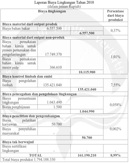 Tabel 2 Laporan Biaya Lingkungan Tahun 2010 