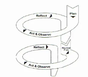Gambar 2. Siklus Penelitian Tindakan Kelas Model Kemmis dan Mc.   Taggart (Pardjono, 2007: 22)
