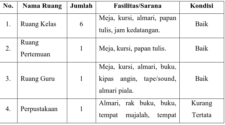 Tabel 1  Kondisi Fisik SD Negeri Jlaban 