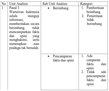 Tabel Unit Analisi dan Kategori 