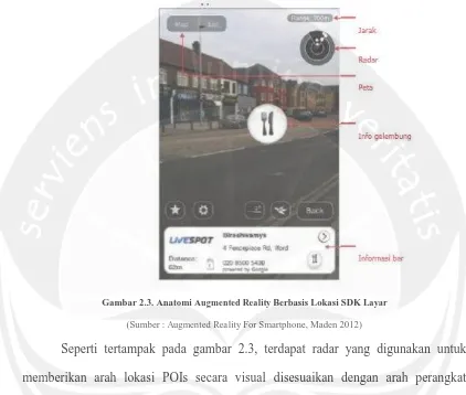 Gambar 2.3. Anatomi Augmented Reality Berbasis Lokasi SDK Layar 