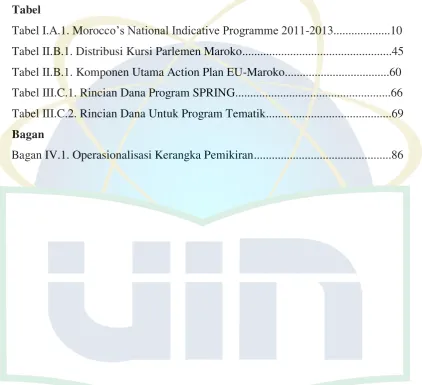 Tabel Tabel I.A.1. Morocco‟s National Indicative Programme 2011-2013...................10 