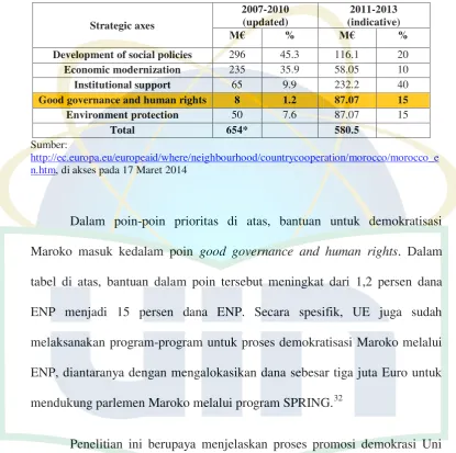 Tabel I.A.1. Morocco’s National Indicative Programme 2011-2013