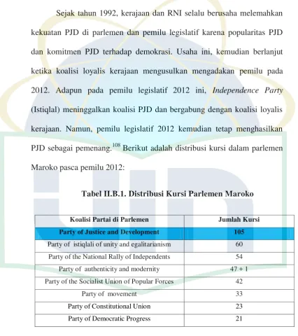 Tabel II.B.1. Distribusi Kursi Parlemen Maroko 